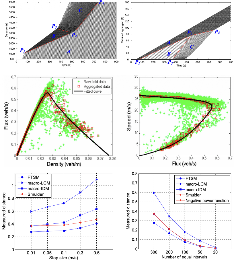 A flexible traffic stream model and its three representations of traffic flow