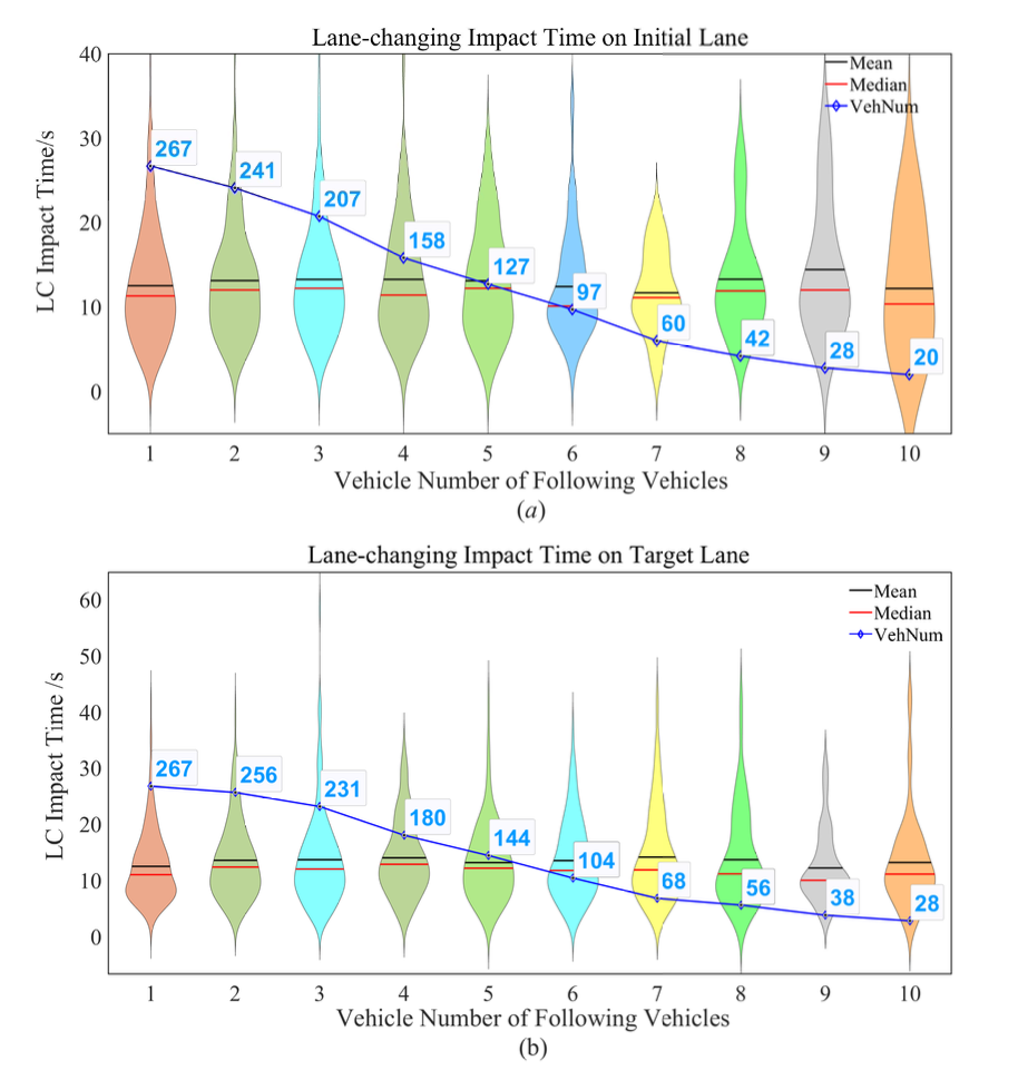 Lane-changing impact time on initial lane and target lane