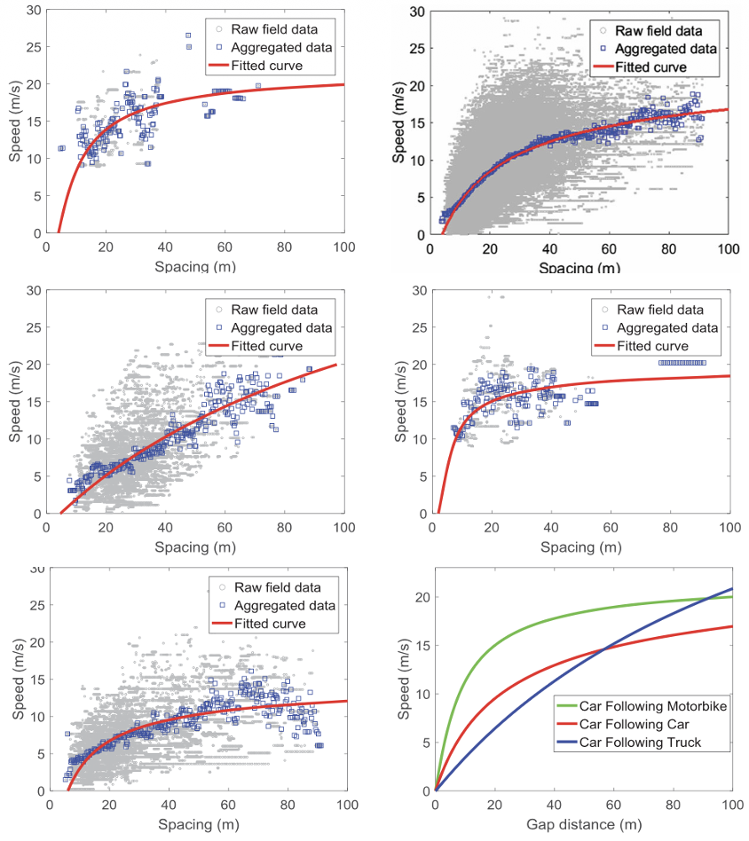 Empirical validation of vehicle type-dependent car-following heterogeneity