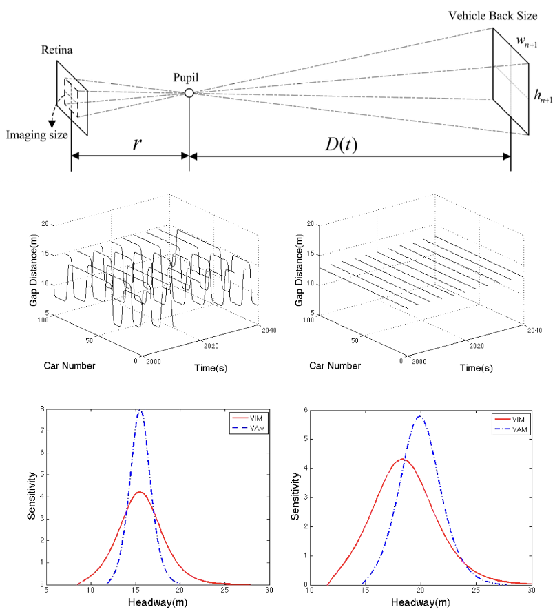 A new car-following model from the perspective of visual imaging