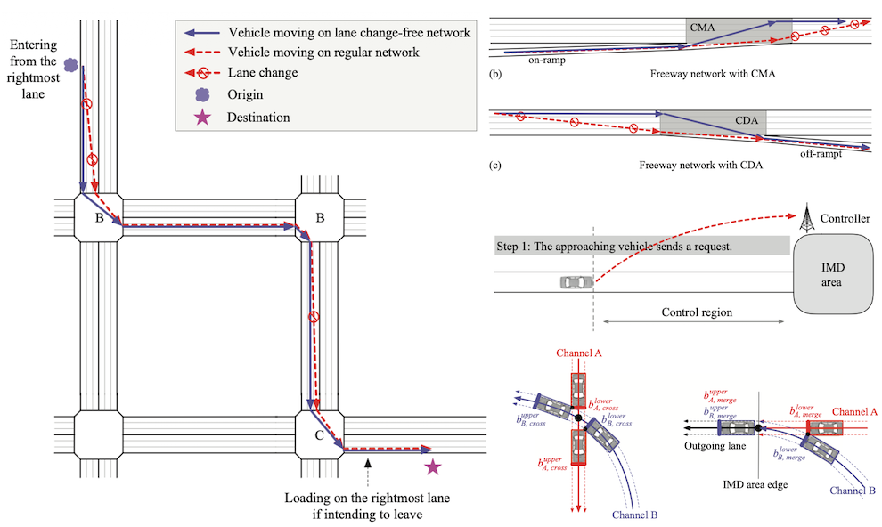 Cooperative driving and a lane change-free road transportation system