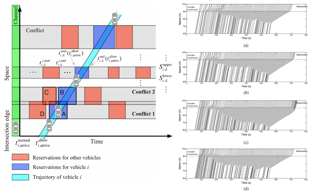 Erasing lane changes through autonomous intersection design